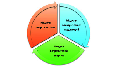 Рис. 4. Интеграция типовых информационных моделей